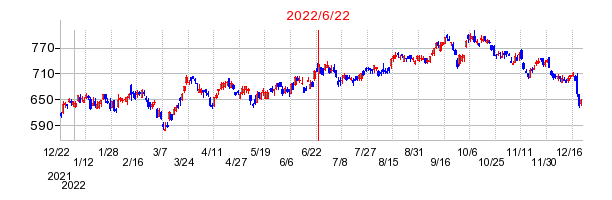 2022年6月22日 10:00前後のの株価チャート